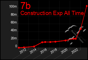 Total Graph of 7b