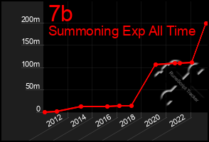 Total Graph of 7b