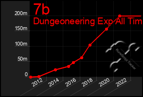 Total Graph of 7b