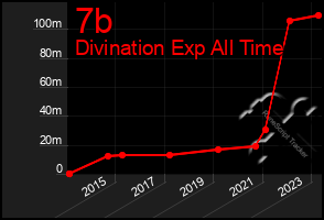 Total Graph of 7b