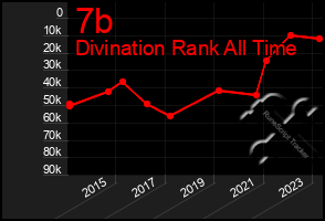 Total Graph of 7b