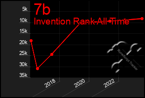 Total Graph of 7b