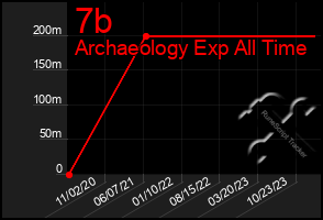 Total Graph of 7b