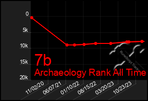 Total Graph of 7b