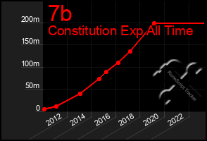 Total Graph of 7b