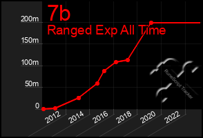 Total Graph of 7b