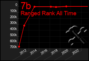 Total Graph of 7b