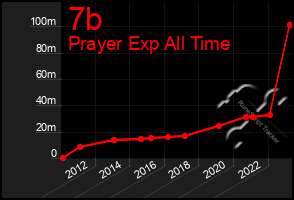 Total Graph of 7b