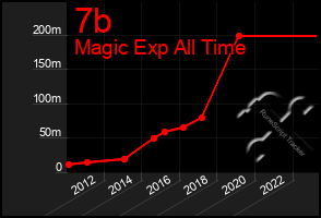 Total Graph of 7b