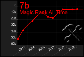 Total Graph of 7b