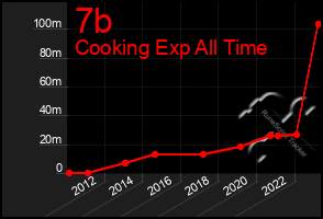 Total Graph of 7b