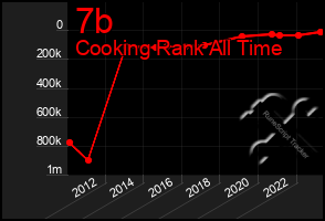 Total Graph of 7b
