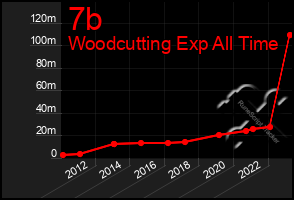 Total Graph of 7b
