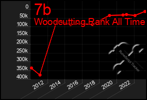 Total Graph of 7b