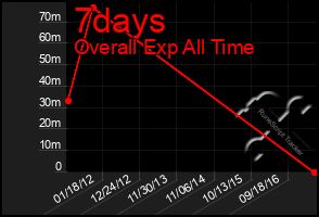 Total Graph of 7days