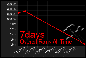 Total Graph of 7days