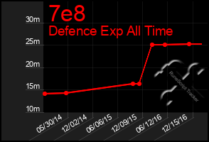 Total Graph of 7e8