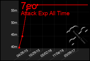 Total Graph of 7eo