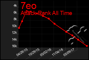 Total Graph of 7eo