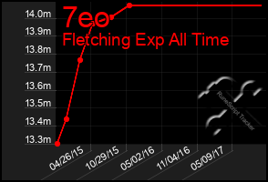 Total Graph of 7eo