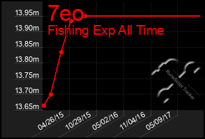 Total Graph of 7eo