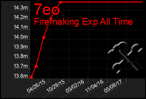 Total Graph of 7eo