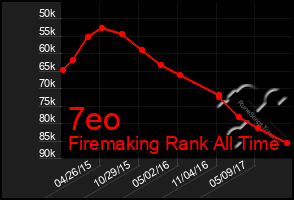 Total Graph of 7eo