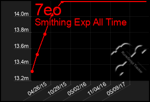 Total Graph of 7eo