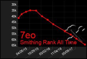 Total Graph of 7eo