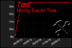 Total Graph of 7eo