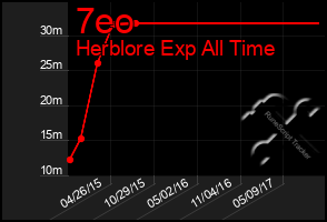 Total Graph of 7eo