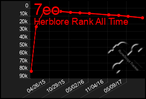 Total Graph of 7eo