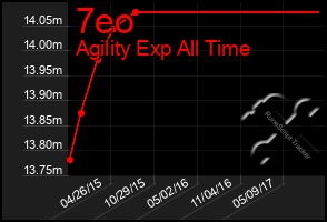 Total Graph of 7eo