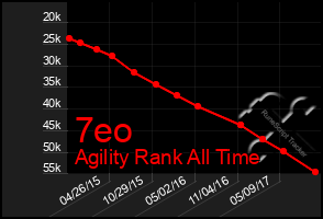 Total Graph of 7eo