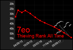 Total Graph of 7eo