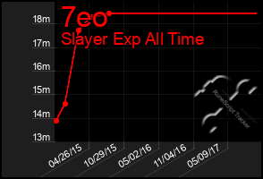 Total Graph of 7eo