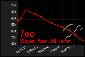 Total Graph of 7eo