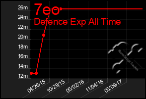 Total Graph of 7eo