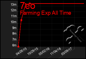 Total Graph of 7eo