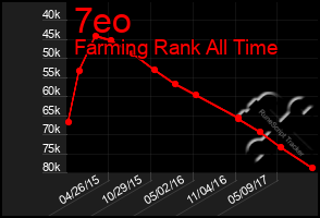 Total Graph of 7eo