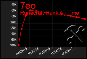 Total Graph of 7eo