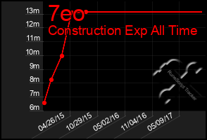 Total Graph of 7eo