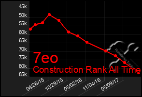 Total Graph of 7eo