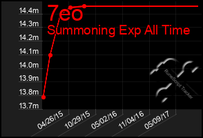 Total Graph of 7eo