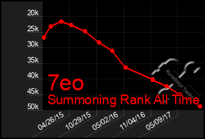 Total Graph of 7eo