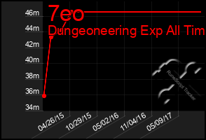 Total Graph of 7eo