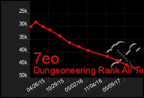 Total Graph of 7eo