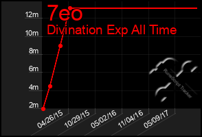 Total Graph of 7eo