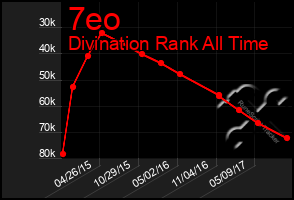 Total Graph of 7eo