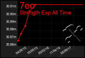 Total Graph of 7eo